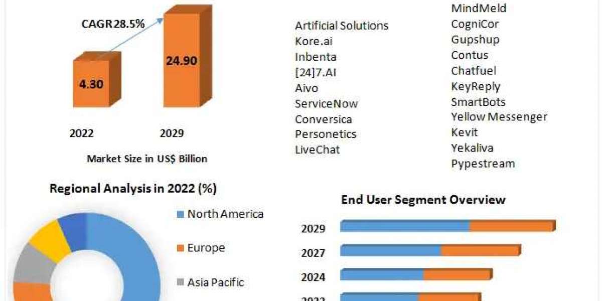 global Chatbots Market Trends, Size, Share, Growth Opportunities, and Emerging Technologies 2029