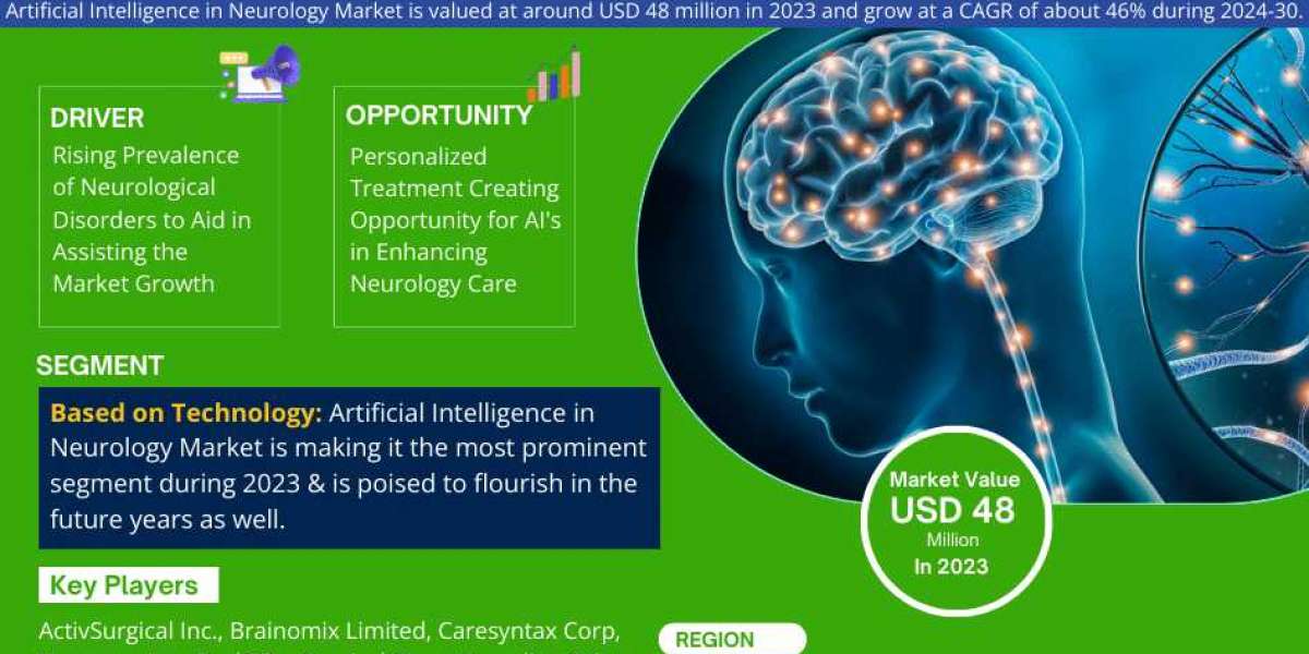 Artificial Intelligence in Neurology Market Trends, Share, Companies and Report 2024-2030