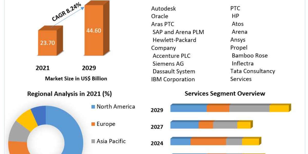 Product Lifecycle Management (PLM) Market Report Provide Recent Trends, Opportunity, Drivers and Forecast-2029