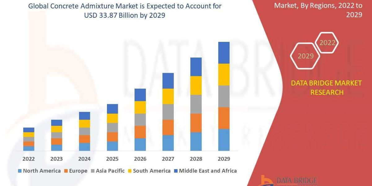 Concrete Admixture Market : to reach USD 33.87 billion by 2029, registering a CAGR of 8.20 %