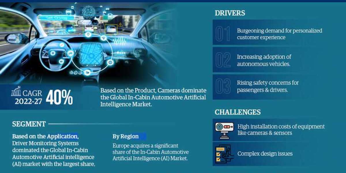 In-Cabin Automotive AI (Artificial Intelligence) Market to Eyewitness Huge Growth by 2022