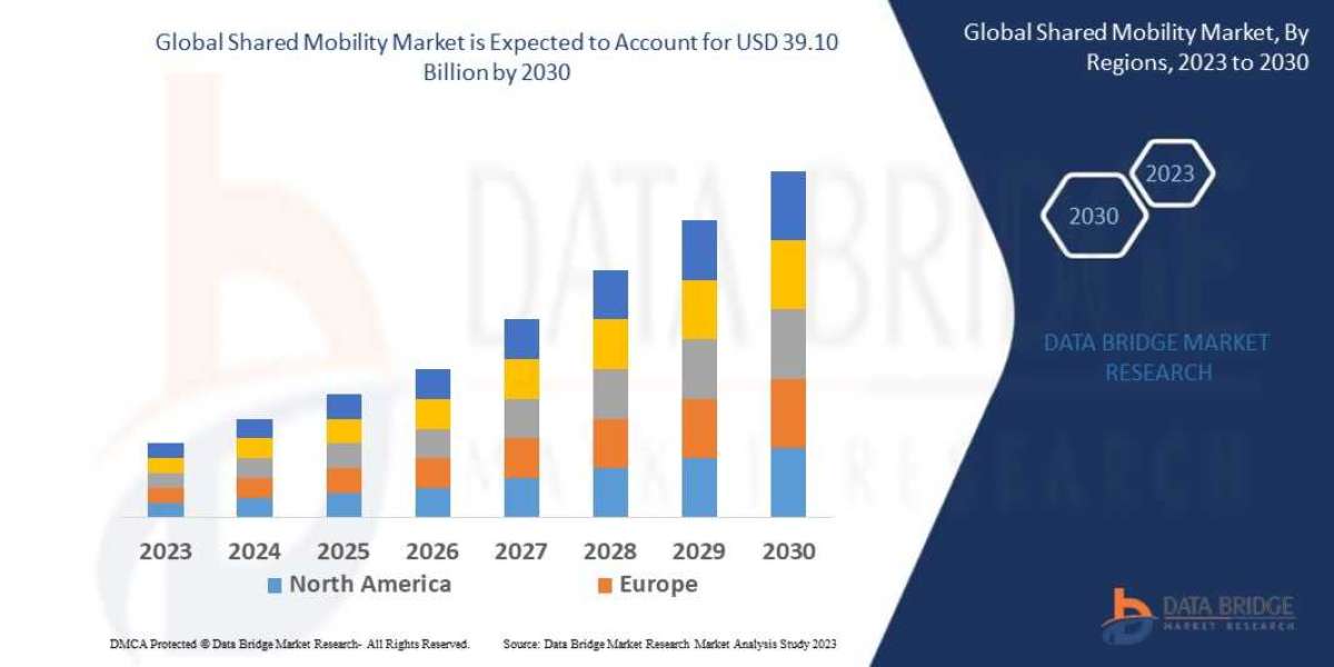 Shared Mobility Market Regional Assessment: Analyzing Segmentation, Investment Opportunities, and Competitiveness