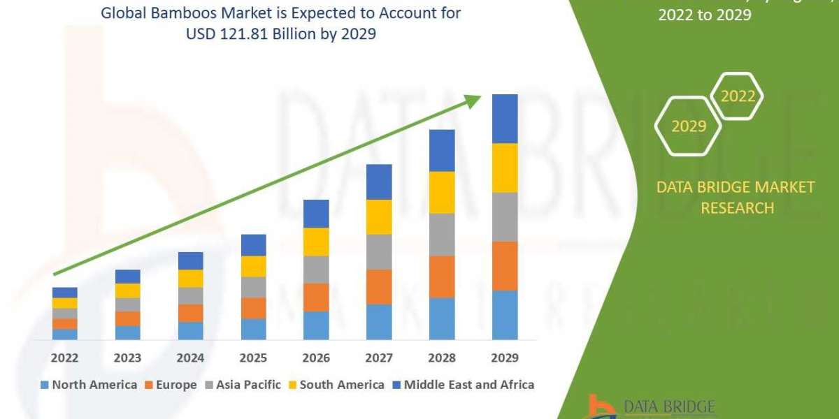 Bamboos industry size, share trends, growth, demand, opportunities and forecast by  2029