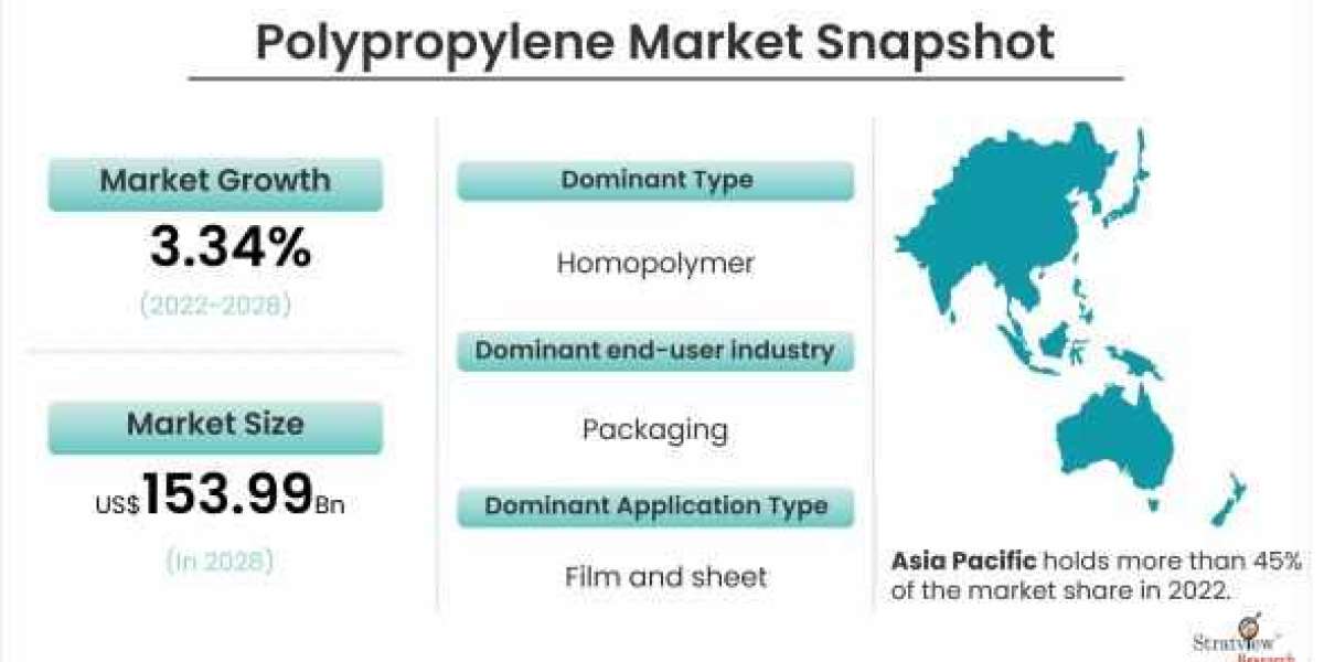 Polypropylene Market Dynamics: SWOT Analysis and Risk Assessment