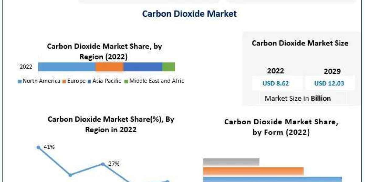 Carbon Dioxide Market Industry Trends, Future Demands And Growth Factors