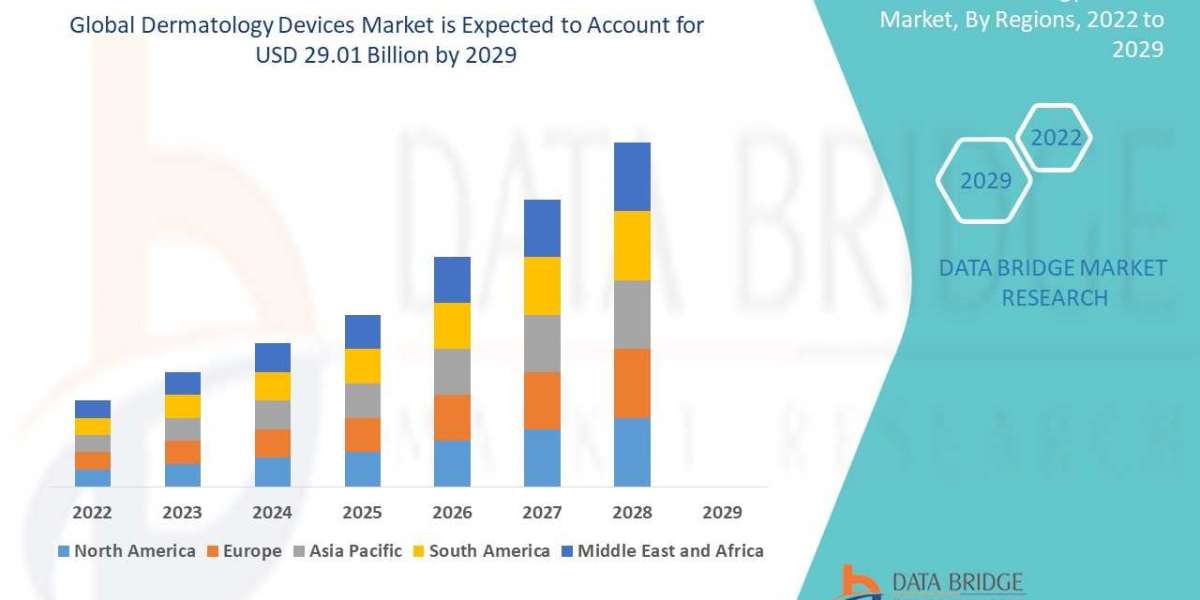 Dermatology Devices Market Research Report: Industry Analysis, Size, Share, Growth, Trends and Forecast to 2029