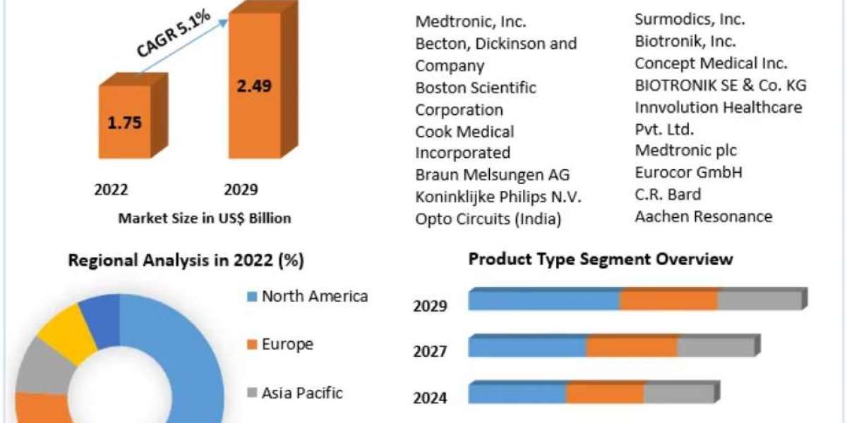 Drug Eluting Balloon Market Size, Share, Industry Forecast Analysis Report 2030