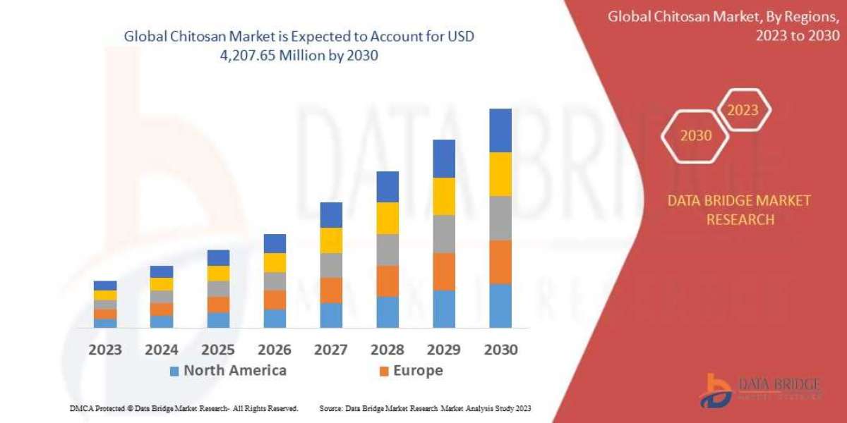 Chitosan Market : would rocket up to USD 4,207.65 million by 2030, and is expected to undergo a CAGR of 13.7%