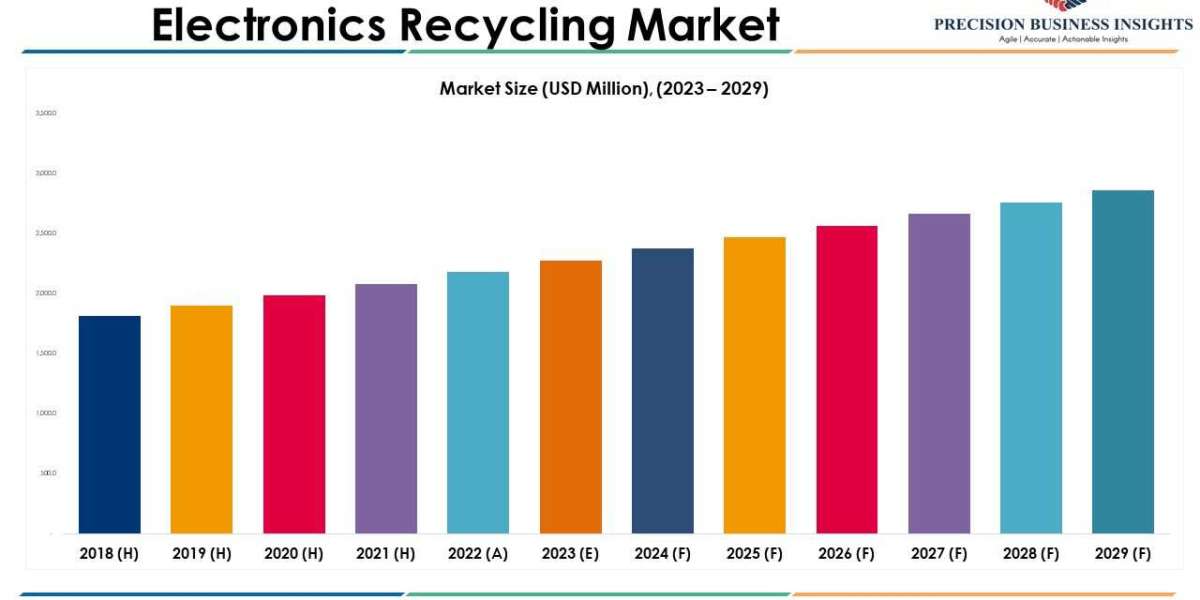 Electronics Recycling Market Research Frorcast 2029