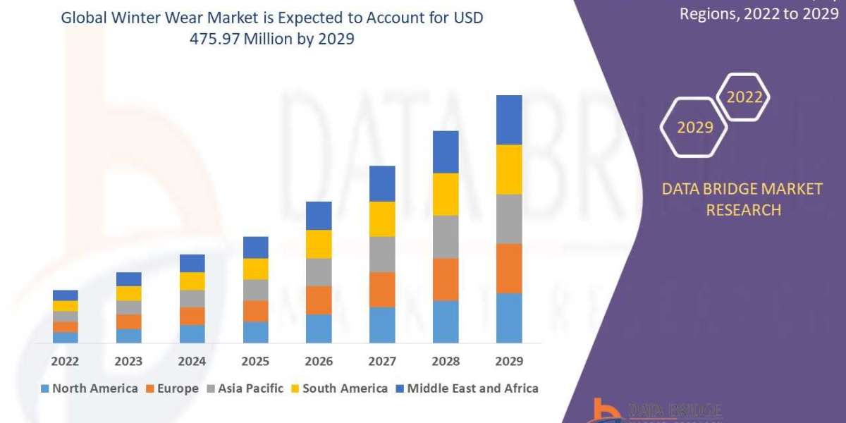 Winter Wear Market Global Trends, Share, Industry Size, Growth, Demand, Opportunities and Forecast By 2029