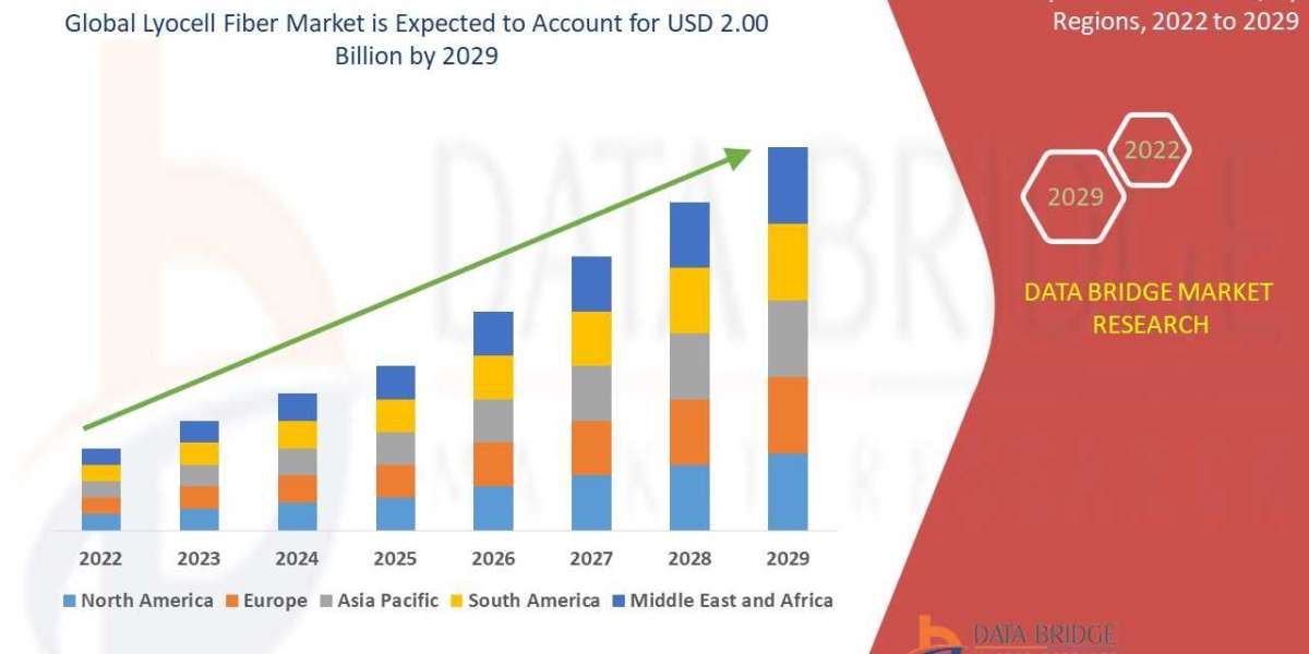 Lyocell Fiber Market to reach USD 33.87 billion by 2029, registering a CAGR of 8.20 %