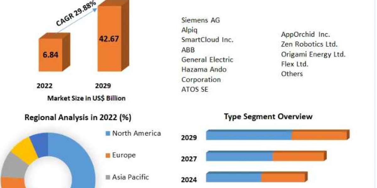 Global AI in Energy Market Industry Analysis, Size, Share, Growth Factors-2029