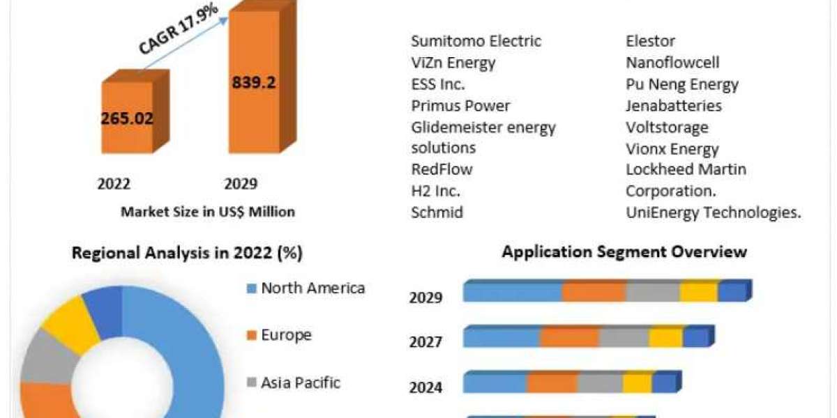 Flow Battery Market Size, Share, Trends, CAGR, Future Growth, Emerging Trends, Qualitative Outlook, and Forecast Till 20