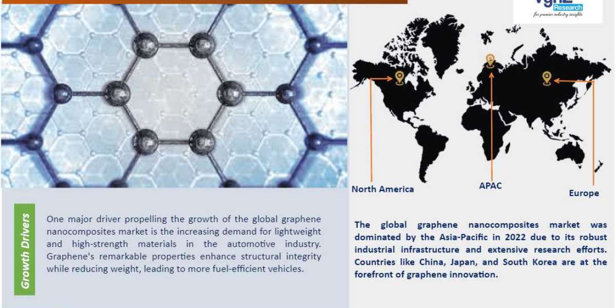 Global Graphene Nanocomposites Market: Size & Share Analysis