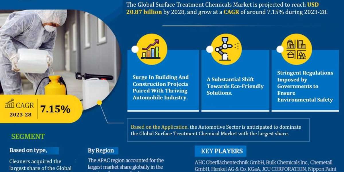 Surface Treatment Chemicals Market Navigating Challenges, Assessing Demand, and Future Scope | Report Forecast 2023-28