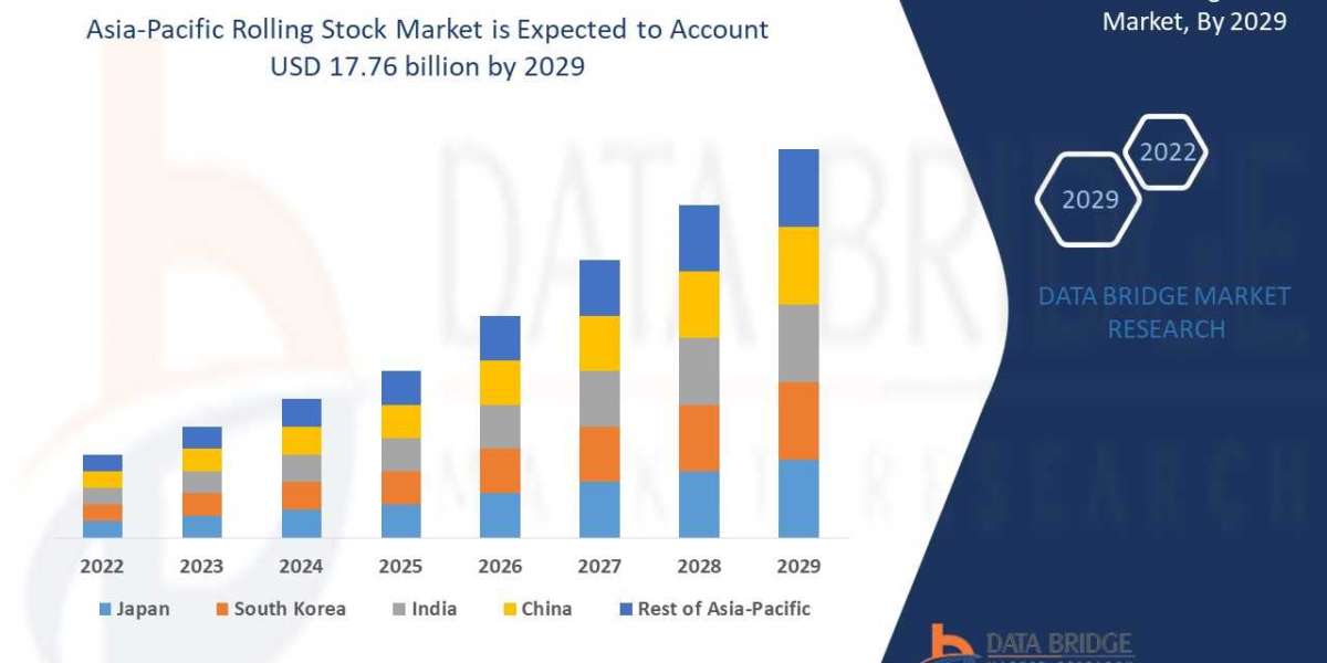 Asia-Pacific Rolling Stock Market Analytical Report: Projecting Market Position, Recent Advances, Trends, and Future