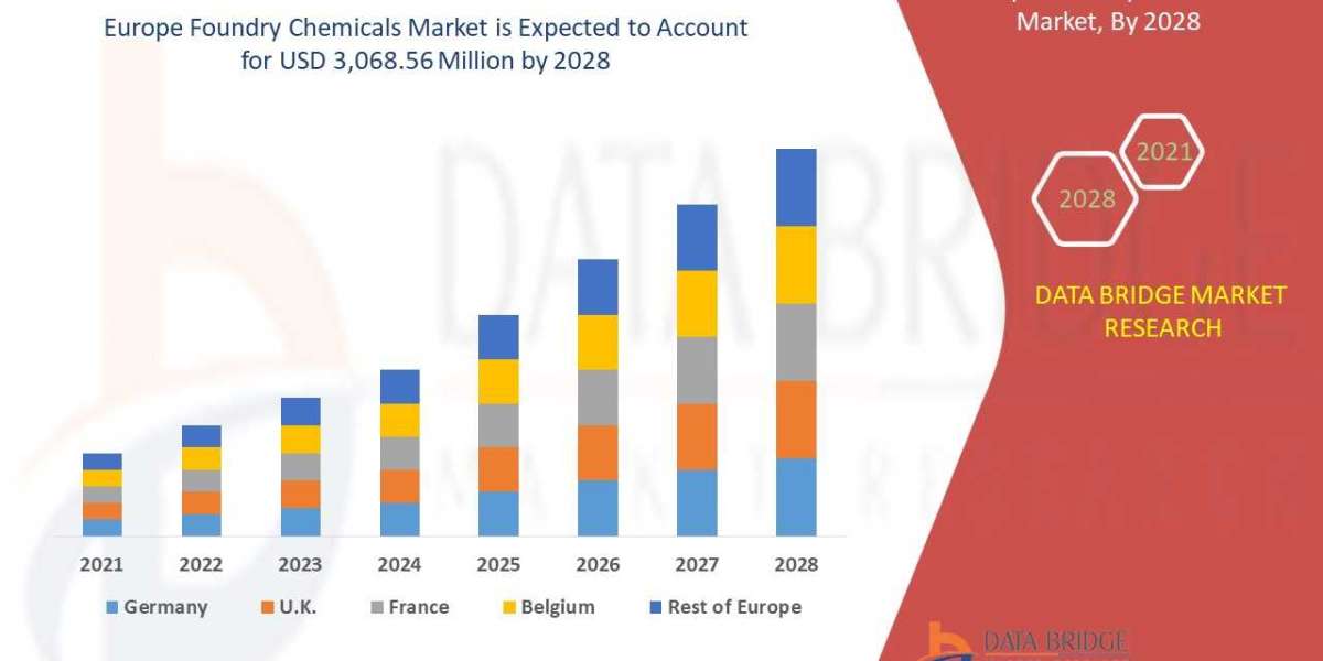 Europe Foundry Chemicals Market Trends, Drivers, and Restraints: Analysis and Forecast by 2028