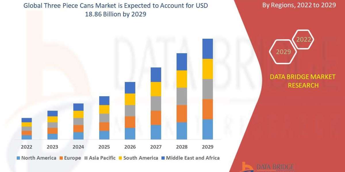 Three Piece Cans Market Growth, Demand, Segments and Forecast by 2029