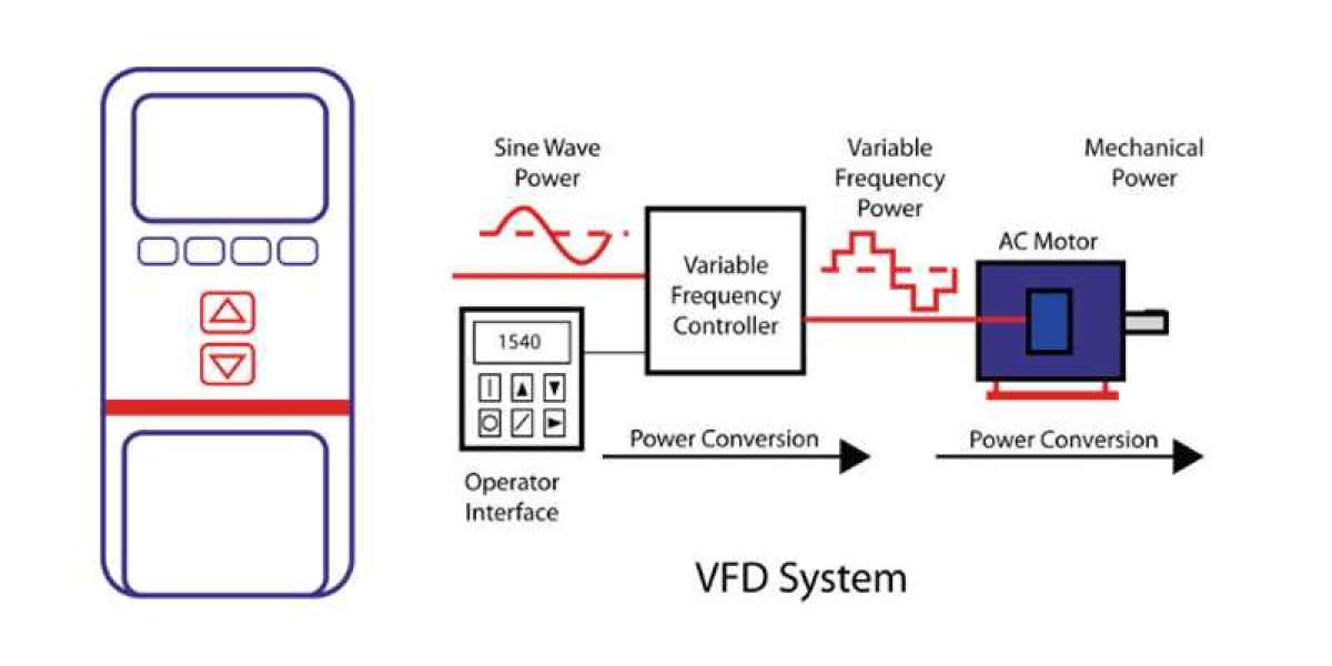 Market Dynamics Unveiled: Variable Frequency Drive Sector to Grow at 5% CAGR