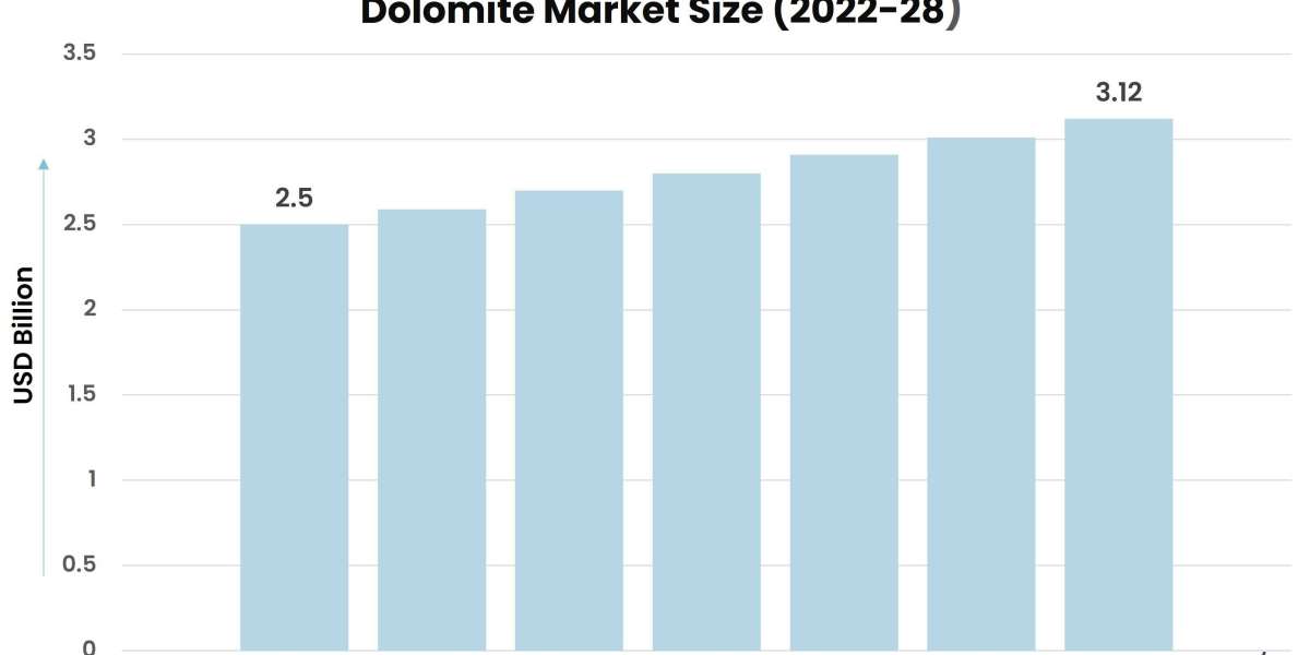 Rock Solid Growth: Navigating the Dolomite Market