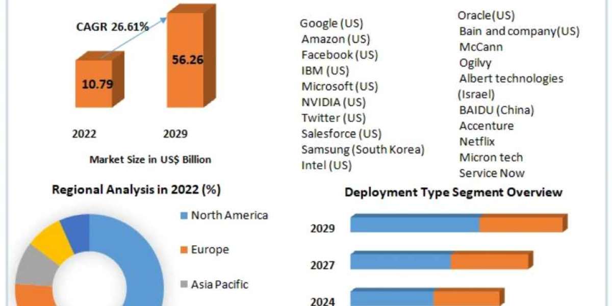 Artificial Intelligence in Marketing Market Size, Share, Company Profiles 2022–2029