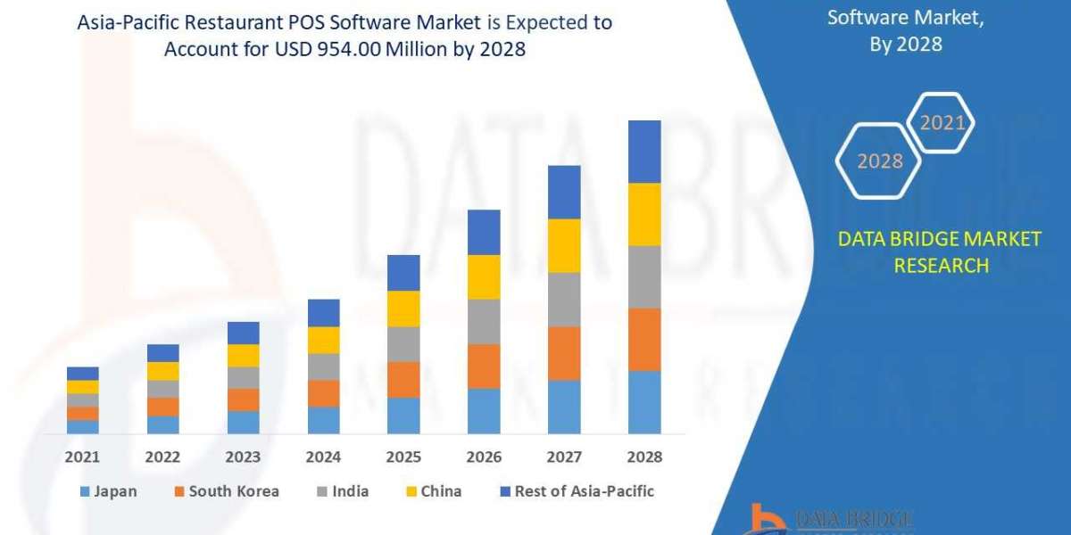 ASIA-PACIFIC RESTAURANT POS SOFTWARE  Forecast to  2028 : Key Players, segmentation, Size, Share, Growth, Trends and Opp