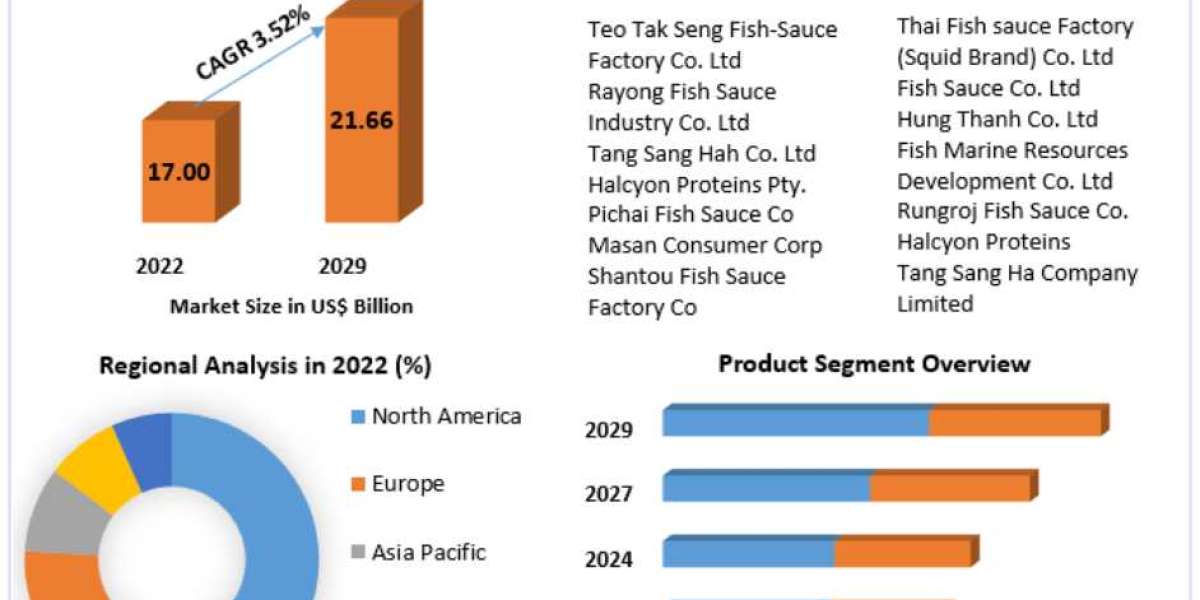 Fish Sauce Market Estimation, Dynamics, Trends, Competitor Analysis and Forecast 2022-2029