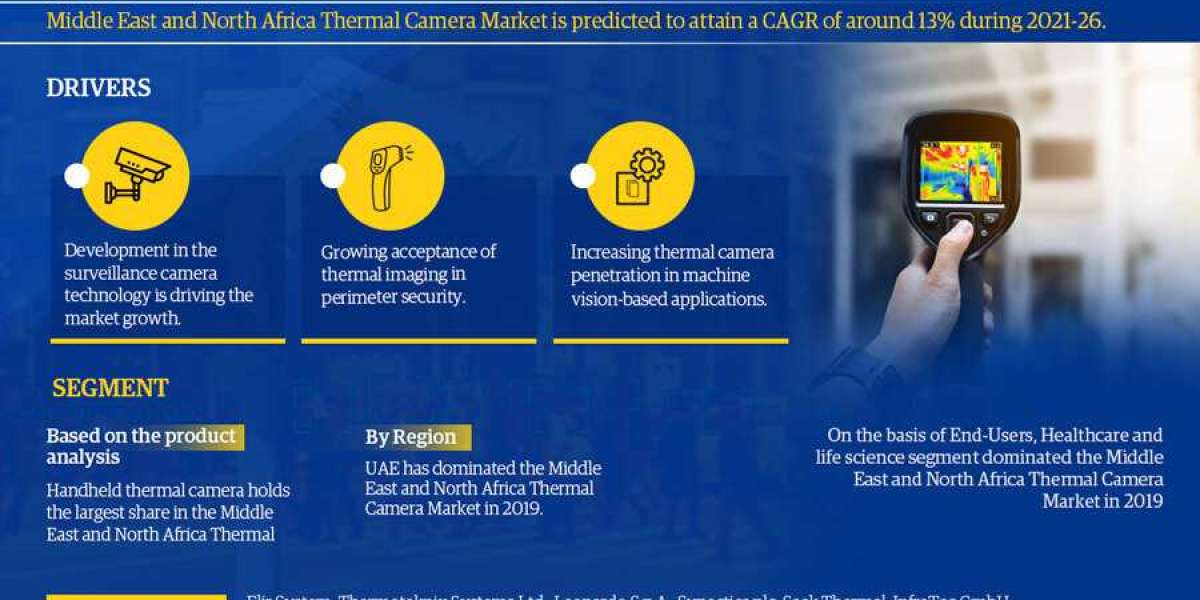 Middle East and North Africa Thermal Camera Market Navigating Challenges, Assessing Demand, and Future Scope | Report Fo