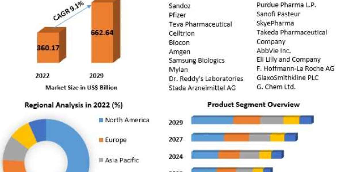 Global Biologics Market Top Manufacturersand and Forecast-2029