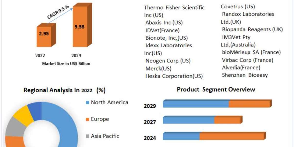 Veterinary Diagnostics Market Size, Share, Industry Forecast Analysis Report 2029