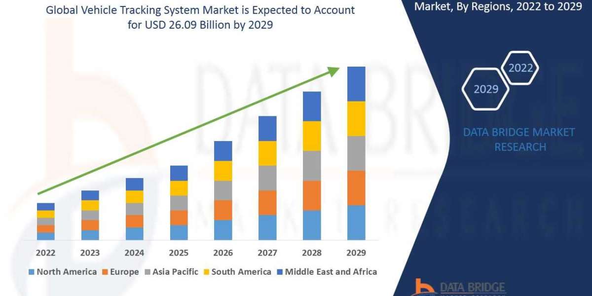 Vehicle Tracking System Market size, Growth Prospects, Trends, Key Players, and Opportunities