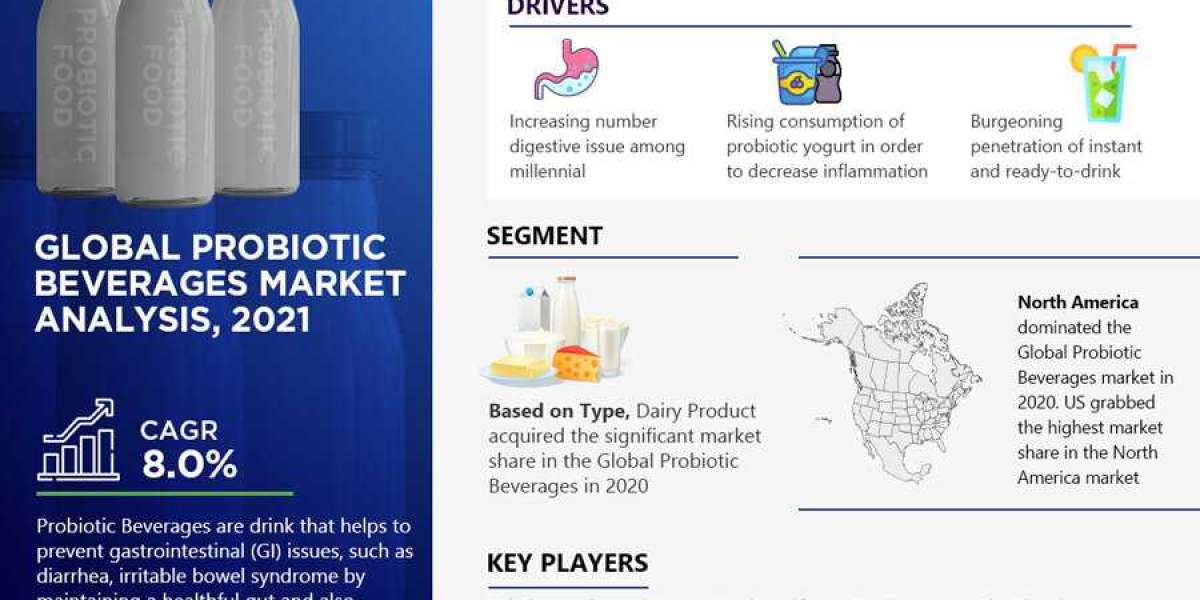 2021-2026, Probiotic Beverages Market Size, Share, Demand, Future Growth, Challenges and Competitive Analysis