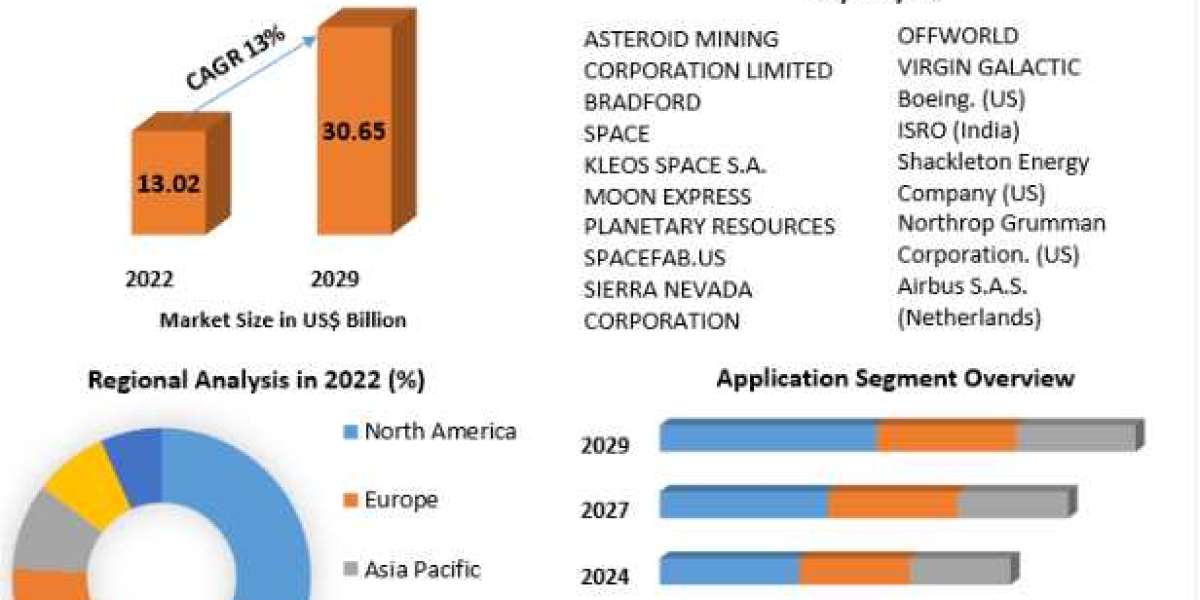 Space Mining Market Size, Share, Revenue, Worth-2029