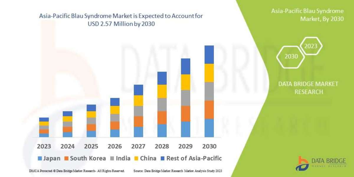 Asia-Pacific Blau Syndrome Market   Regional Outlook, Trend, Share, Size, Application, and Growth