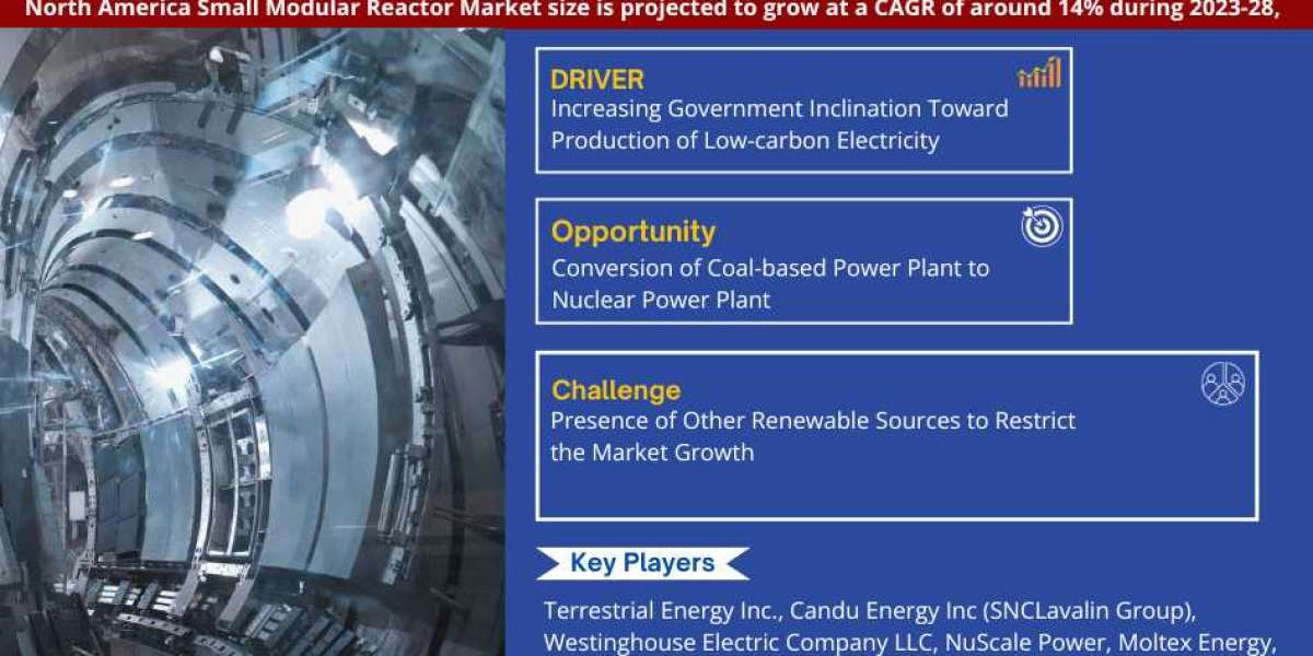 North America Small Modular Reactor Market Trends, Share, Companies and Report 2023-2028