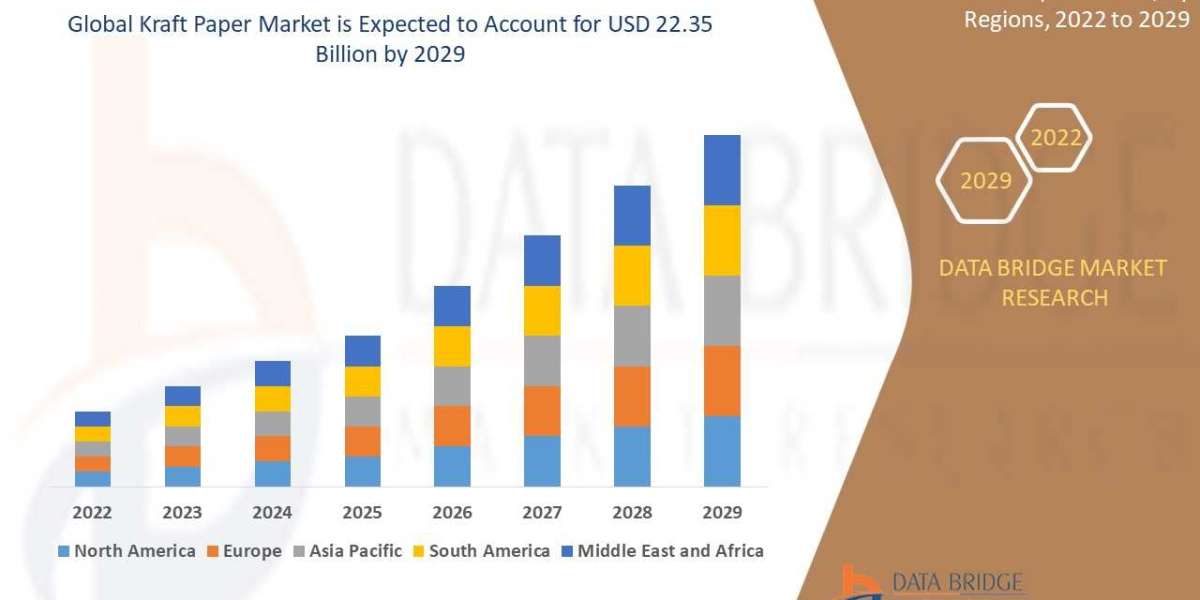 Kraft Paper Market Segments, Value Share, Top Company Analysis, and Key Trends