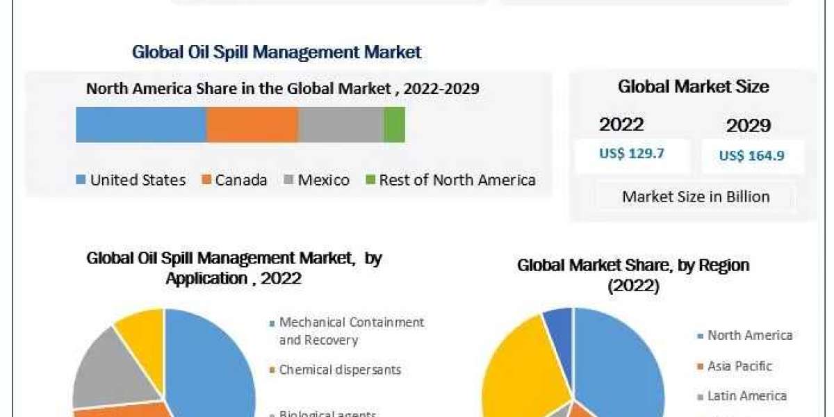 Oil Spill Management Market Key Finding, Latest Trends Analysis, Progression Status, Revenue and Forecast to 2030