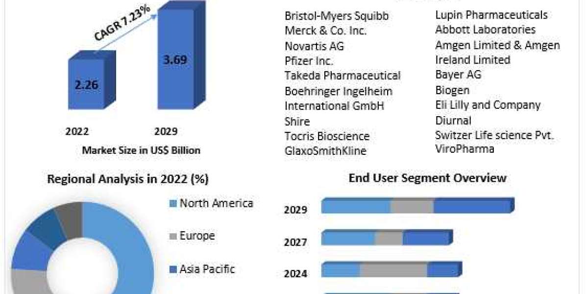 Global Addison's disease Drugs Market Insights on Scope and Growing Demands