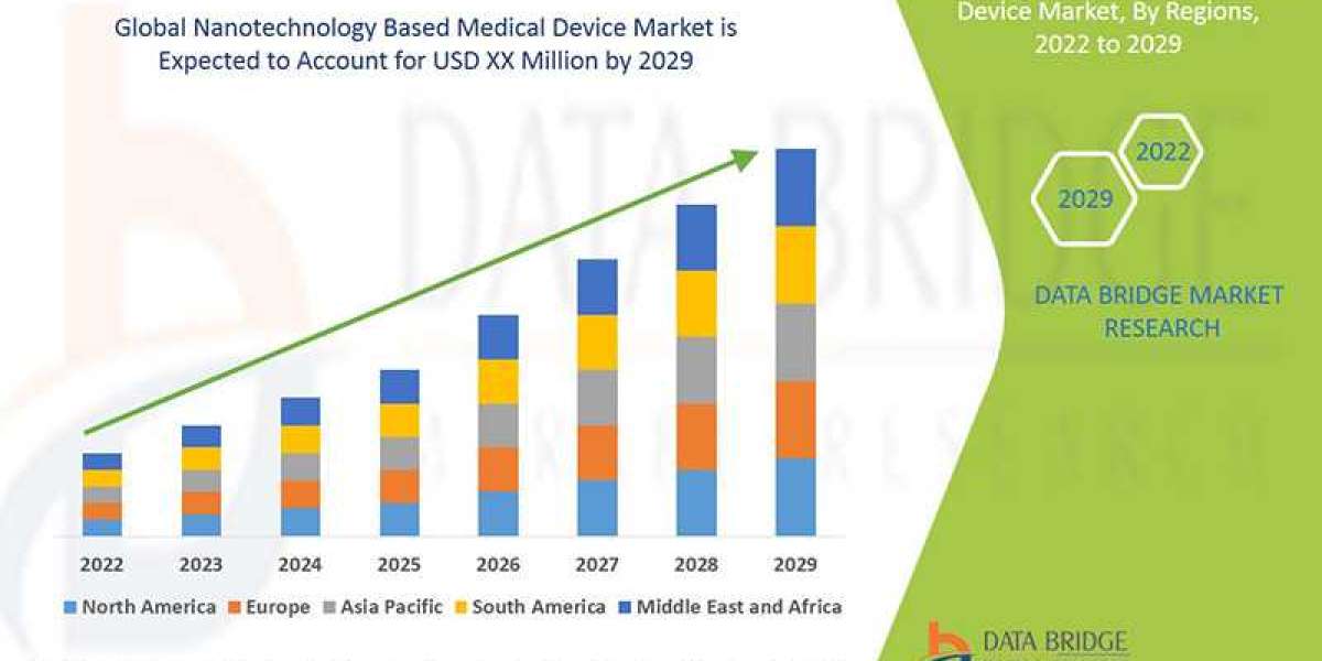 Nanotechnology Based Medical Device Market Research Report: Industry Analysis, Size, Share, Growth, Trends and Forecast 