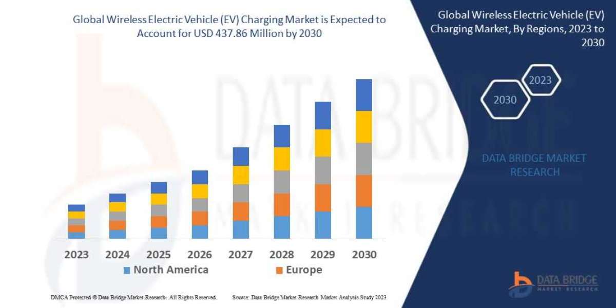 Wireless Electric Vehicle (EV) Charging trends, share, industry size,h growth, demand, opportunities and forecast by  20