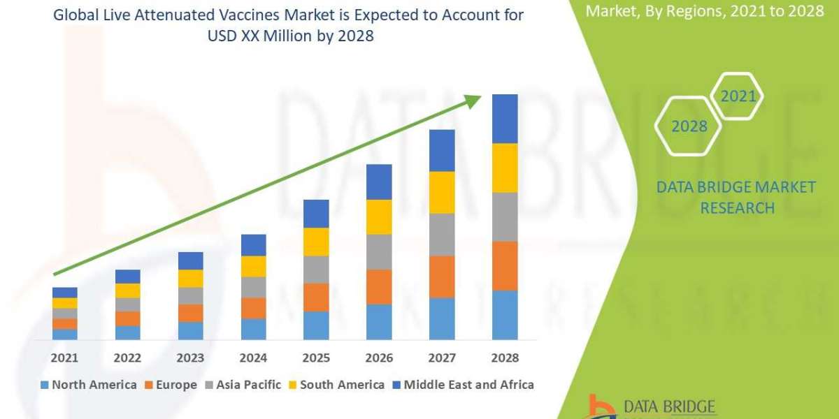 Live Attenuated Vaccines Market is Likely to Upsurge at USD XX Million Globally by 2028, Size, Share, Trends, Global Dem