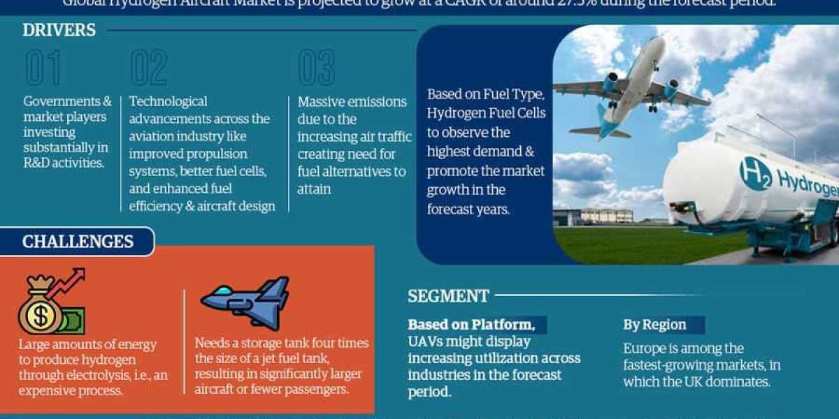 Hydrogen Aircraft Market Next Big Thing | Industry Size, Growth, Demand, Share