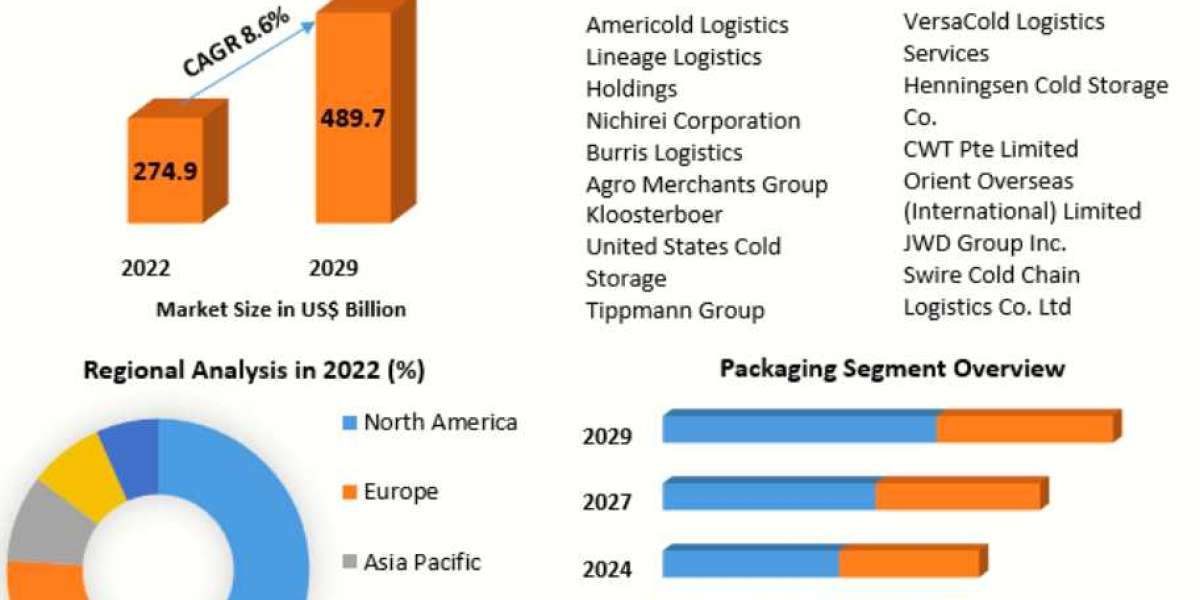 Cold Chain Market Industry Research on Growth, Trends and Opportunity in 2029