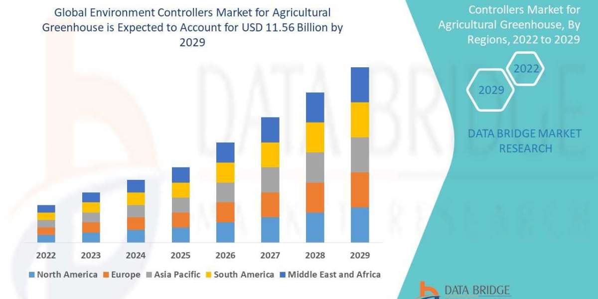 Environment Controllers Industry Demand, Growth Analysis and Forecast by 2029