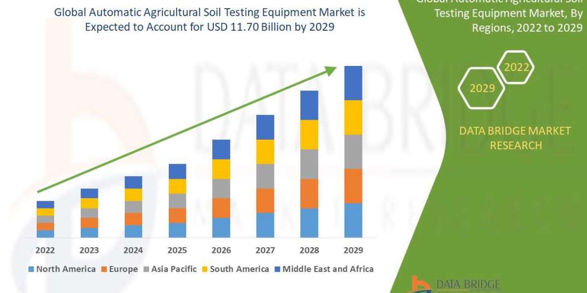 Automatic Agricultural Soil Testing Equipment Market Latest Innovation and Growth by 2029