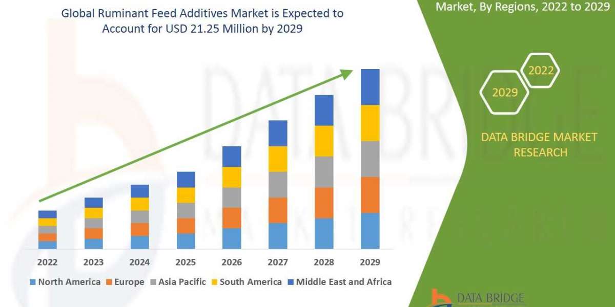 Ruminant Feed Additives Market Latest Innovation and Growth by 2029