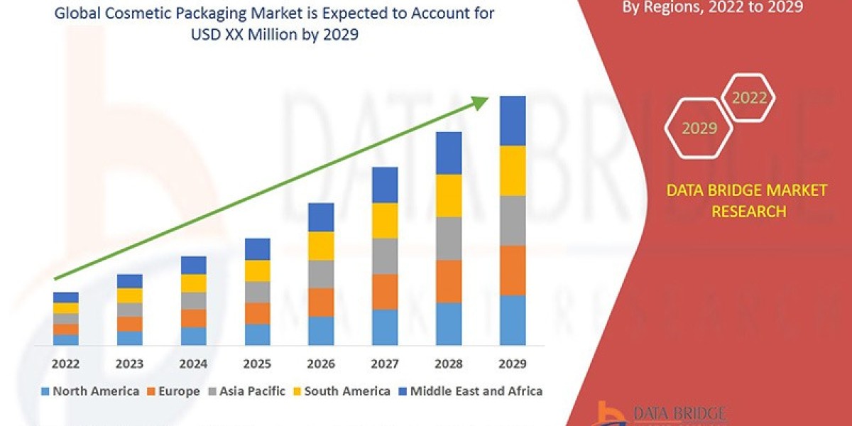 Cosmetic Packaging Market Size, Share, Trends, Key Drivers, Growth and Opportunity Analysis