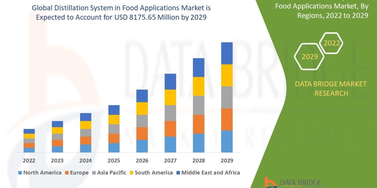 Distillation System in Food Applications Market Size, Share, Trends, Demand, Growth and Competitive Outlook