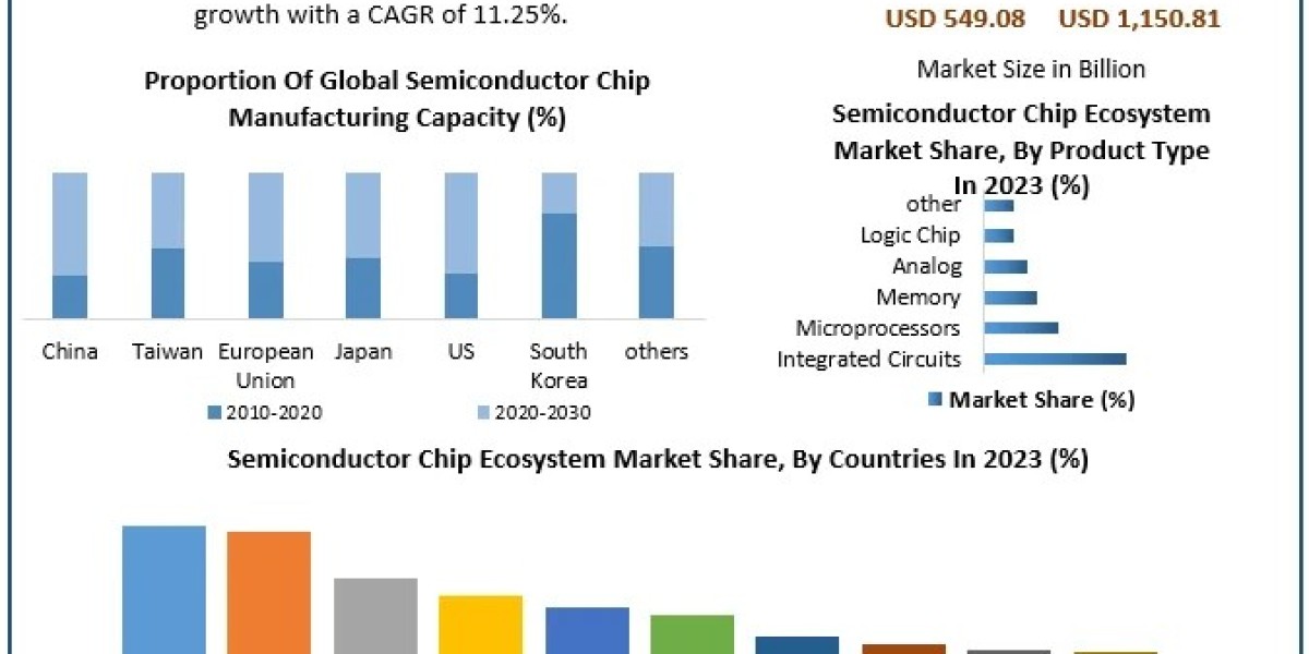 ﻿﻿﻿﻿Semiconductor Chip Ecosystem Market Share, Size, Revenue, and Worth Statistics Overview | 2024-2030