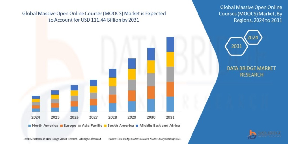 Massive Open Online Courses (MOOCS) Market Size, Share, Trends, Demand, Growth and Competitive Outlook